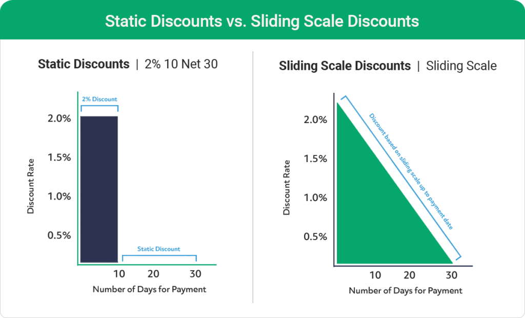 static discounts vs sliding scale discounts