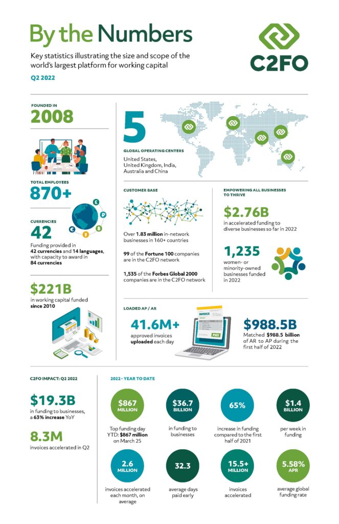 Some key statistics that illustrate the size and scope of the world’s largest platform for working capital Q2 2022  FOUNDED IN 2008  TOTAL EMPLOYEES 870+    5 GLOBAL OPERATING CENTERS United States, United Kingdom, India, Australia and China  CURRENCIES 42 Funding provided in 42 currencies and 14 languages, with the capacity to award in 84 currencies.  $221B in working capital funded since 2010.     CUSTOMER BASE  Over 1.83 million in-network businesses in 160+ countries.   99 of the Fortune 100 companies are in the C2FO network.   1,535 of the Forbes Global 2000 are in the C2FO network.     EMPOWERING ALL BUSINESSES TO THRIVE  $2.76B  in accelerated funding to diverse suppliers so far in 2022.  1,235  women- or minority-owned businesses funded in 2022.     LOADED AP / AR  41.6M+ approved invoices uploaded each day.  $988.5B Matched $988.5 billion of AR to $988.5B of AP during the first half of 2022.  $19.3B in awarded funding, a 63% increase YOY  8.3M invoices accelerated in Q2  $675.8M Top funding date in Q2: $675.8M on June 23.     C2FO IMPACT: YTD 2022  $867 MILLION Top funding day YTD: $867M on March 25  $36.7 BILLION in funding  65%  increase in funding compared to the first half of 2021  $1.4 BILLION per week in awarded funding  2.6 MILLION invoices accelerated each month, on average  15.5+ MILLION invoices accelerated  32.3  DAYS Collection times reduced by an average of 32.3 days   5.58% Average global funding rate of 5.58%