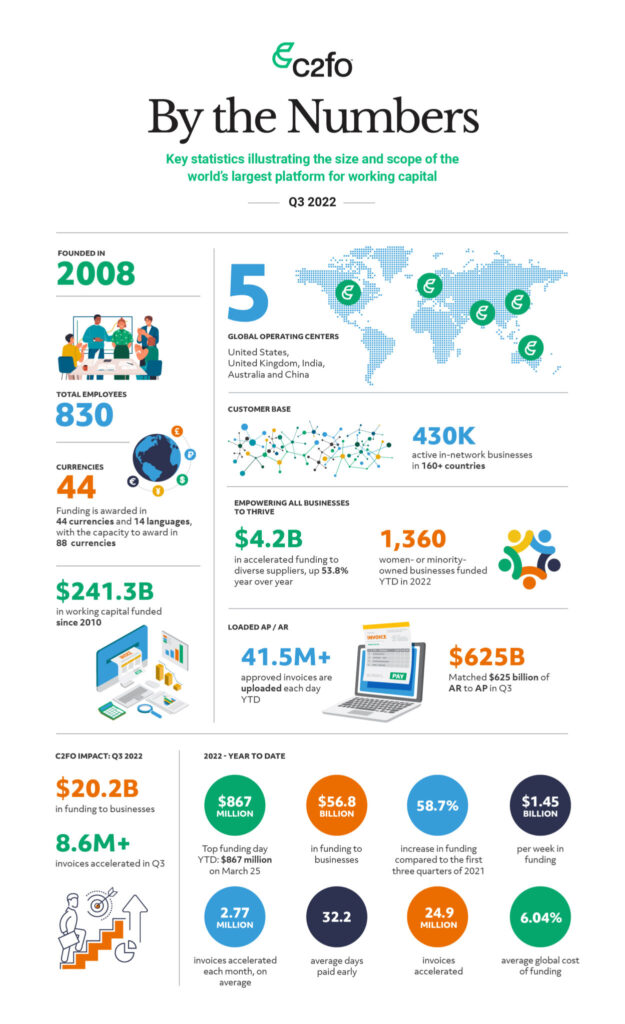 Infographic titled "C2FO By the Numbers Q3 2022" highlights the company's impact as an alternative to high interest rates. Founded in 2008, it boasts 830 employees, 1.3B in transaction volume, and supports 1,680 businesses with a stellar 4.82 rating and significant market reach.