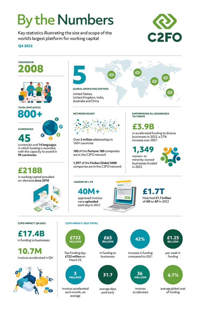 By the Numbers Key statistics illustrating the size and scope of C2FO, the world’s largest platform for working capital Q4 2022 Founded in 2008 5 Global Operating Centers United States, United Kingdom, India, Australia and China Total Employees 800+ Currencies 45 Funding is awarded in 45 currencies and 14 languages, with the capacity to award in 95 currencies £218B in working capital funded since 2010 Customer Base Over 2 million in-network relathionships in 160+ countries 100 of the Fortune 100 companies are in the C2FO network 1,597 of the Forbes Global 2000 companies are in the C2FO network Empowering All Businesses to Thrive £3.9B in accelerated funding to diverse businesses in 2022, a 27% increase over 2021 1,349 women- or minority-owned businesses funded in 2022 Loaded AP/AR 43M approved invoices were uploaded each day in 2022 £1.7 TRILLION Matched £1.7 trillion of AR to AP in 2022 C2FO IMPACT: Q4 2022 £17.4B in funding to businesses 10.7M invoices accelerated in Q4 C2FO IMPACT: 2022 TOTAL £722 MILLION Top funding day YTD: £722 million on March 25 £65 BILLION in funding to businesses 42% increase in funding compared to 2021 £1.25 BILLION per week in funding 3 MILLION invoices accelerated each month, on average 31.7 average days paid early 36 MILLION invoices accelerated 6.7% average global funding rate