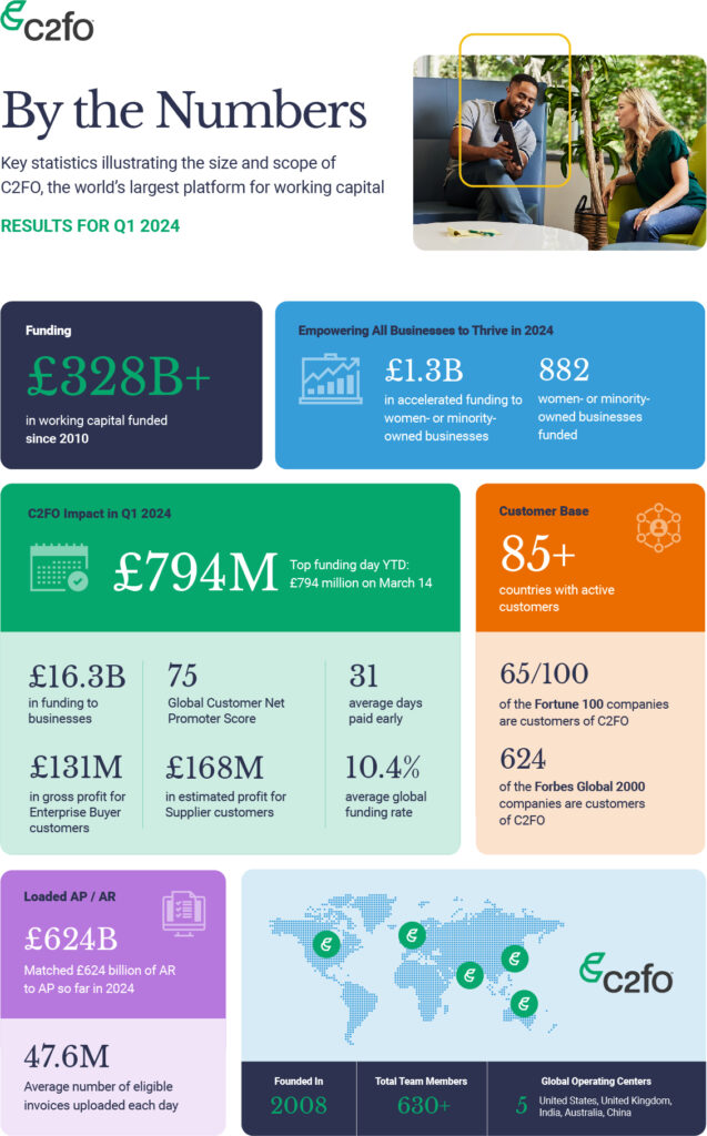 Infographic titled "By the Numbers" detailing CF2Q1 2024's lifetime funding achievements: £328B+ in total funding, £794M C2FO impact, 85+ countries served, £16.3B to businesses, £616M in early payments to suppliers, 900K+ invoices uploaded, and a dedicated team of 630+.