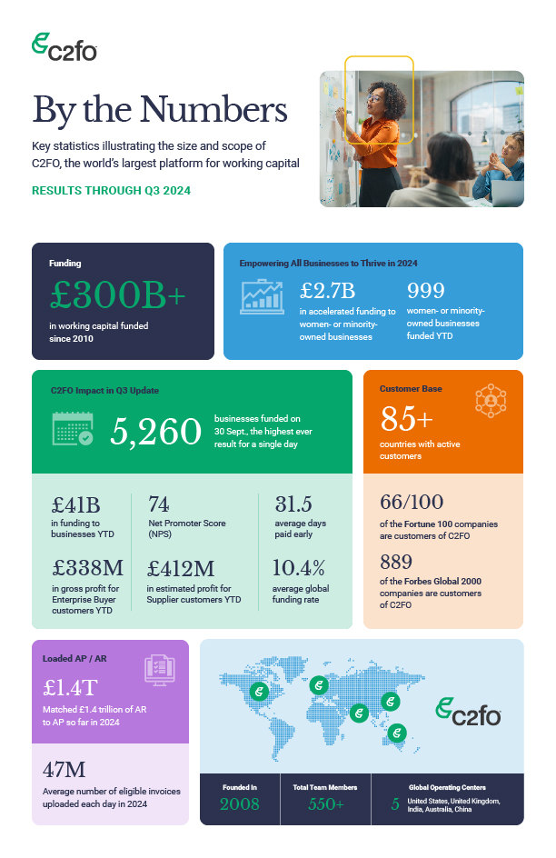 C2FO infographic