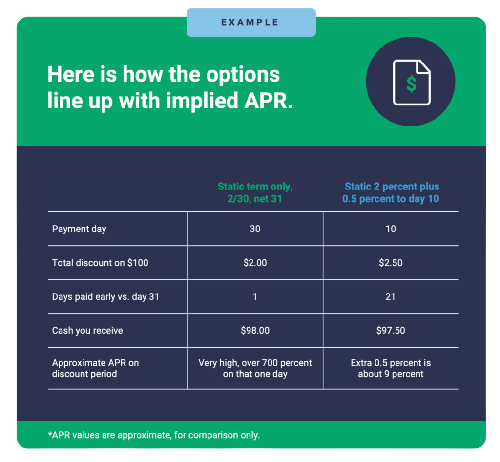 A comparison chart of static and discount payment terms, showing implied APR and cash received differences.